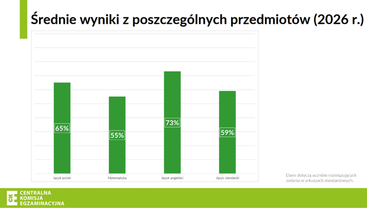 średnie wyniki egzaminu ósmoklasisty 2026